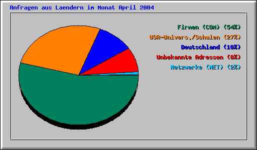 Anfragen aus Laendern im Monat April 2004