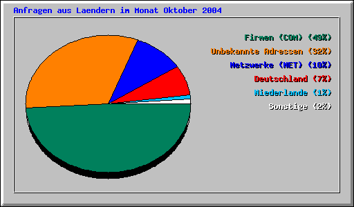 Anfragen aus Laendern im Monat Oktober 2004