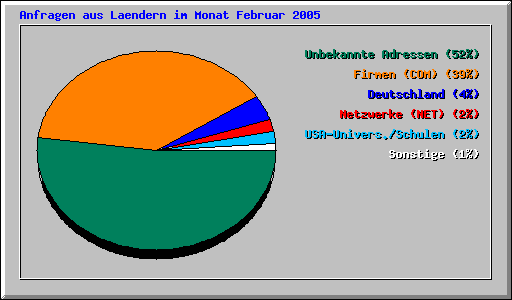 Anfragen aus Laendern im Monat Februar 2005