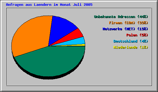 Anfragen aus Laendern im Monat Juli 2005
