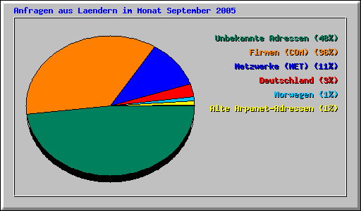 Anfragen aus Laendern im Monat September 2005
