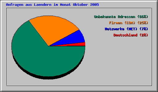 Anfragen aus Laendern im Monat Oktober 2005
