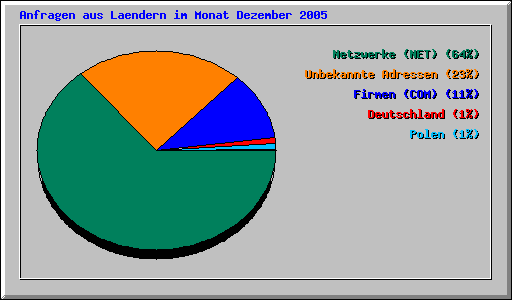 Anfragen aus Laendern im Monat Dezember 2005