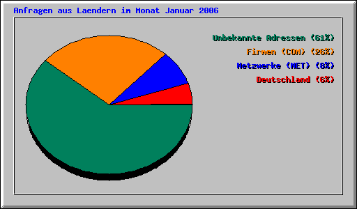 Anfragen aus Laendern im Monat Januar 2006