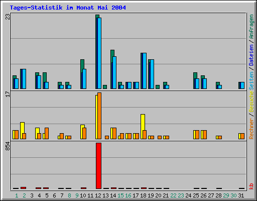 Tages-Statistik im Monat Mai 2004