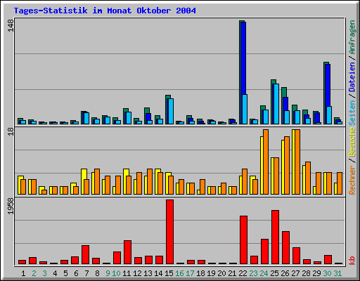 Tages-Statistik im Monat Oktober 2004