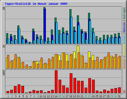 Tages-Statistik im Monat Januar 2005