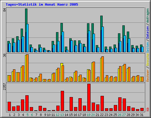 Tages-Statistik im Monat Maerz 2005