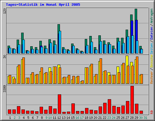 Tages-Statistik im Monat April 2005