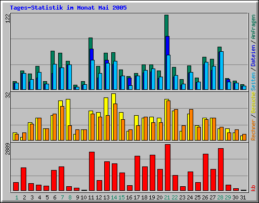 Tages-Statistik im Monat Mai 2005