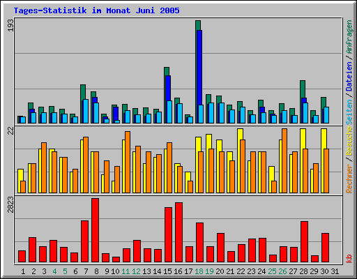 Tages-Statistik im Monat Juni 2005