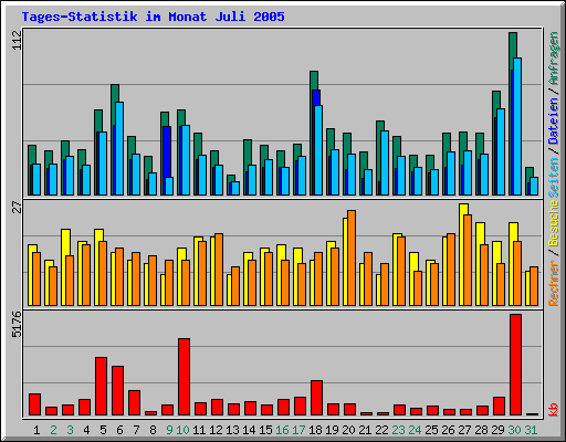 Tages-Statistik im Monat Juli 2005
