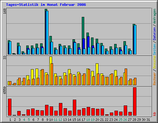Tages-Statistik im Monat Februar 2006