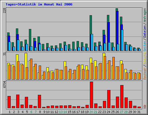 Tages-Statistik im Monat Mai 2006