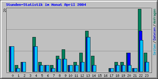 Stunden-Statistik im Monat April 2004