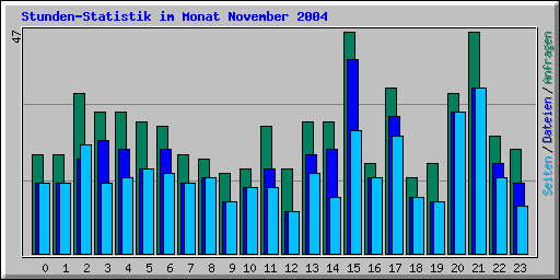 Stunden-Statistik im Monat November 2004