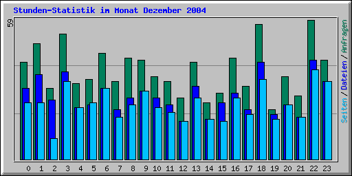 Stunden-Statistik im Monat Dezember 2004