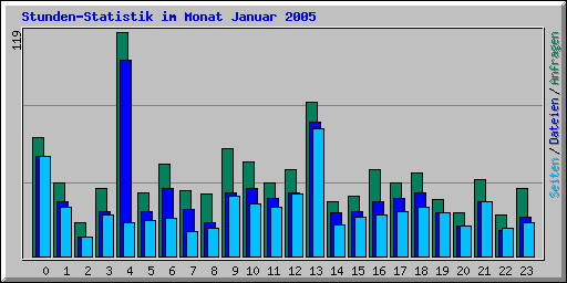 Stunden-Statistik im Monat Januar 2005