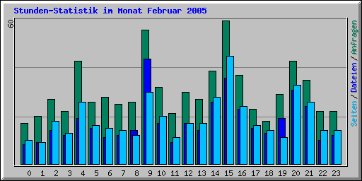 Stunden-Statistik im Monat Februar 2005