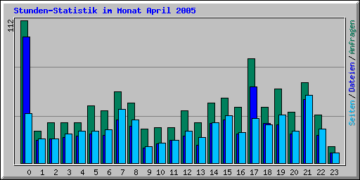 Stunden-Statistik im Monat April 2005