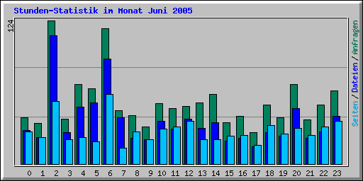 Stunden-Statistik im Monat Juni 2005