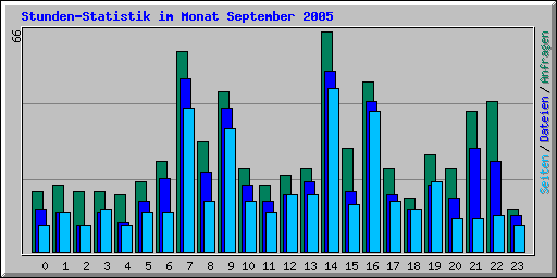 Stunden-Statistik im Monat September 2005