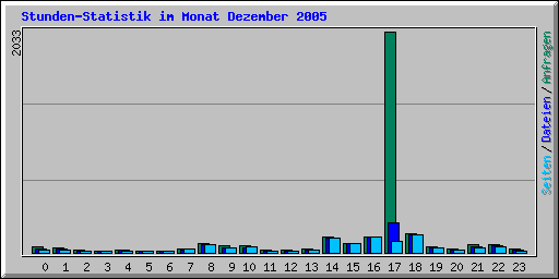 Stunden-Statistik im Monat Dezember 2005