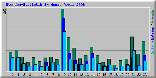 Stunden-Statistik im Monat April 2006